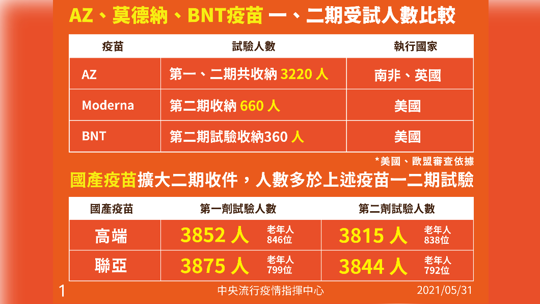 疫苗一、二期受試人數比較。(圖/中央流行疫情指揮中心)