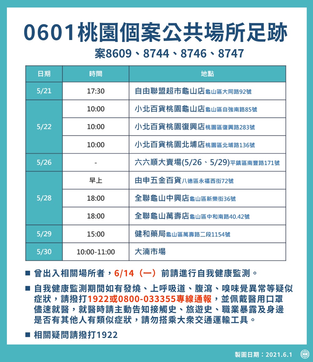 桃園市確診個案活動足跡。(圖/桃園市政府提供)