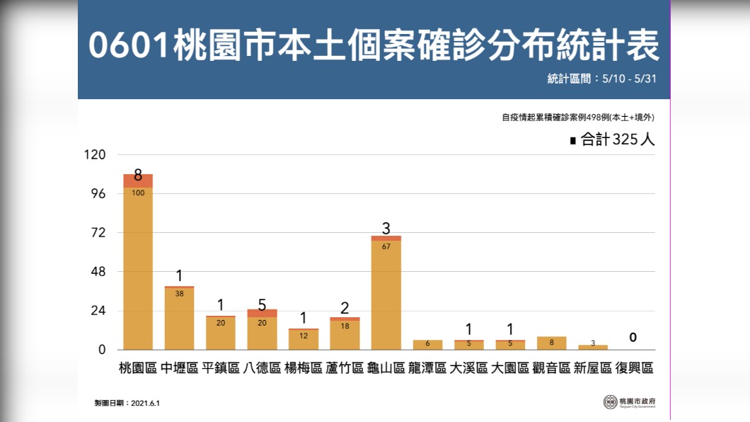 0601桃園市本土個案確診分布統計表。（圖／桃園市政府）