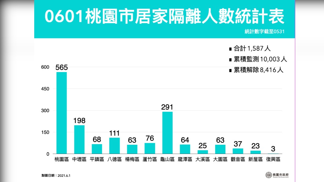 0601桃園市居家隔離人數統計表。（圖／桃園市政府）