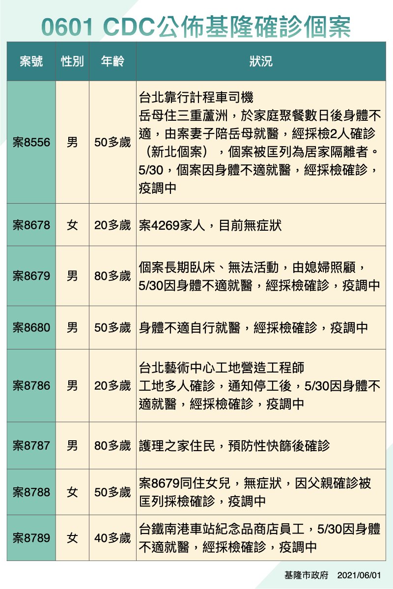 基隆確診個案資訊。(圖/基隆市政府提供)