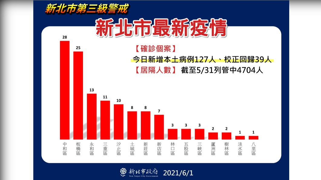 新北市最新疫情。(圖/新北市政府)