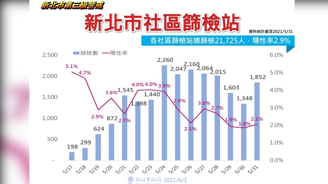 新北市社區快篩站。(圖/新北市政府)