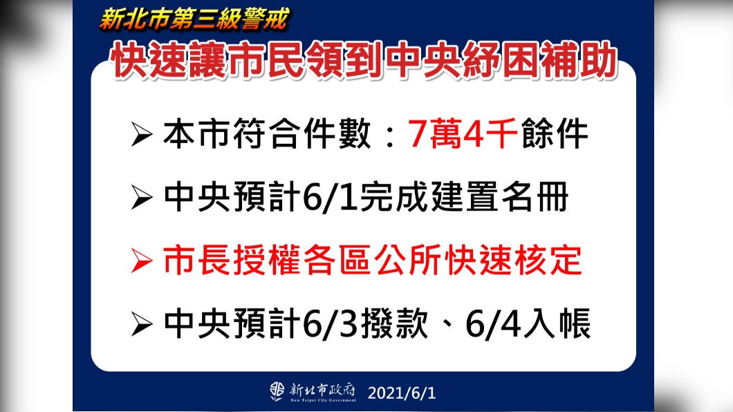 侯友宜公布新北市民能領到中央紓困補助人數。(圖/新北市政府)