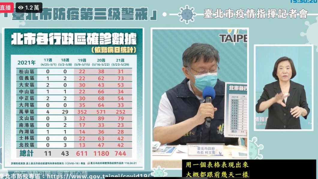 不可鬆懈!北市疫情趨緩 本土確診87+校正回歸19例