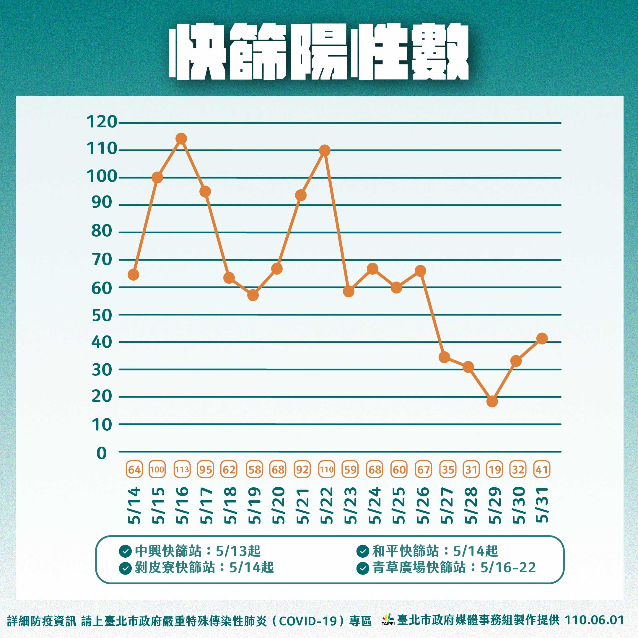 快篩陽性數。(圖/台北市政府)