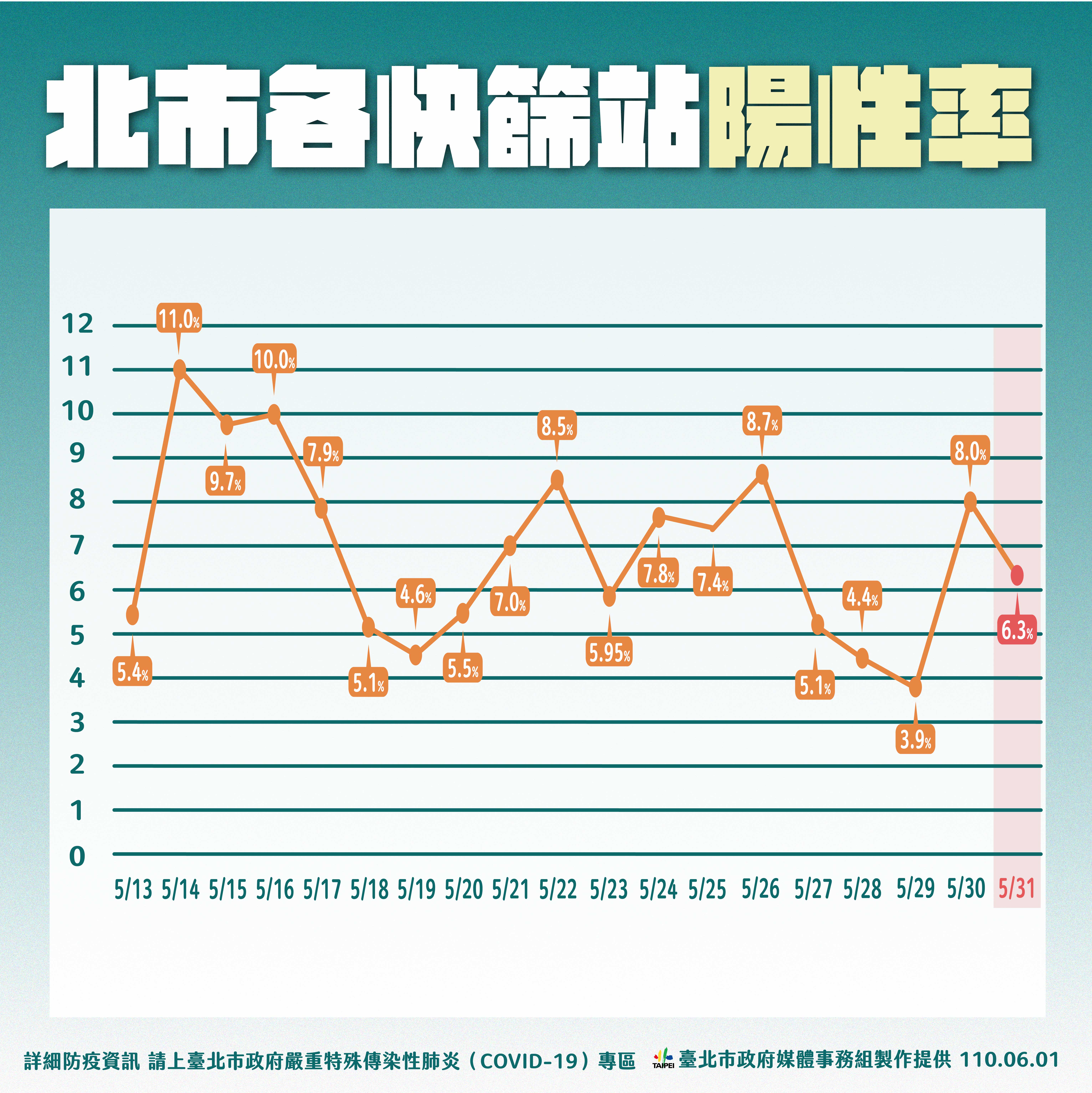 台北市各快篩站陽性率。(圖/台北市政府)