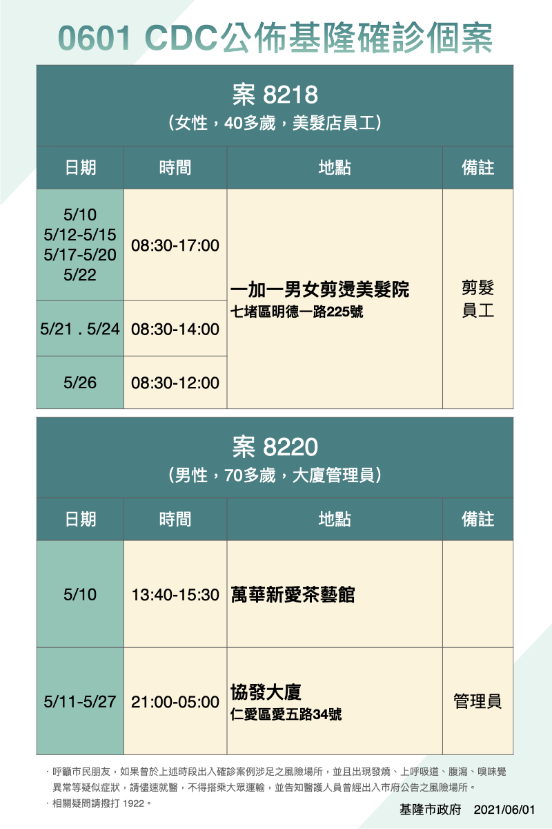 案8218、8220活動足跡。(圖/基隆市政府提供)