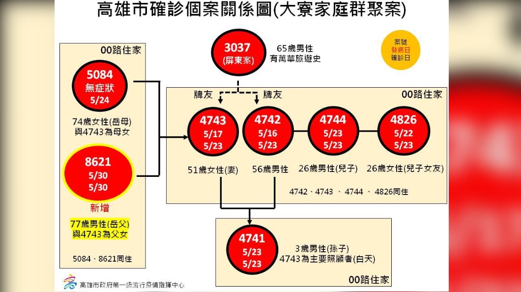 高雄本土+1關聯曝光 市場分流首日 市府擬檢討調整