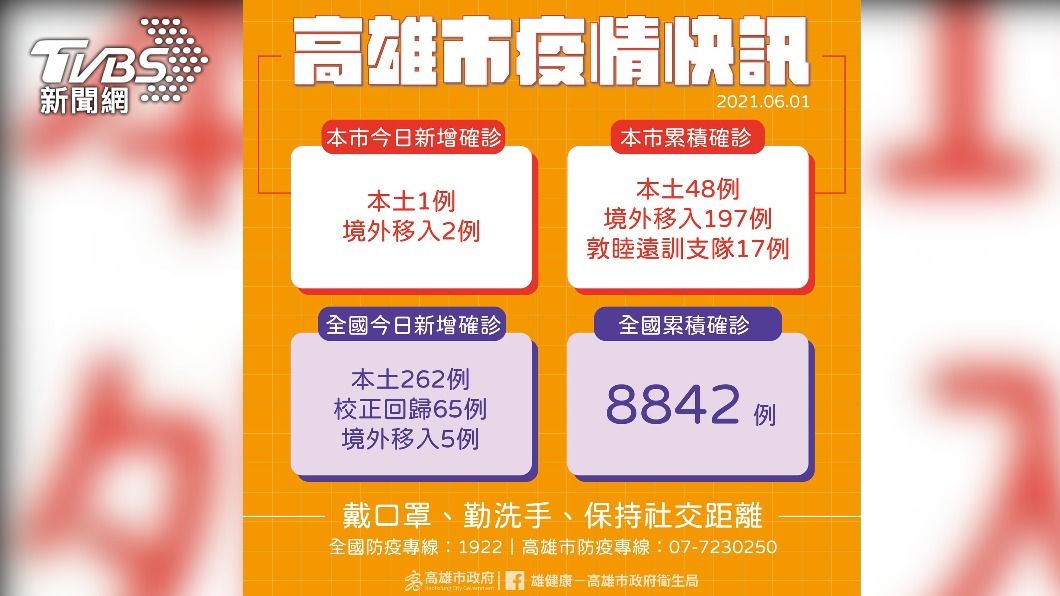 高雄市疫情快訊。(圖/高雄市第一級疫情流行指揮中心提供)