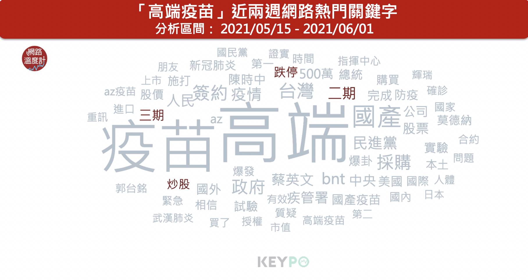 「高端疫苗」近兩週網路熱門關鍵字。（圖／網路溫度計）