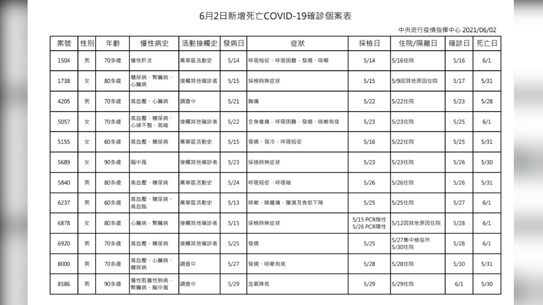 今(2)日新增12起死亡個案。(圖/中央疫情指揮中心提供)