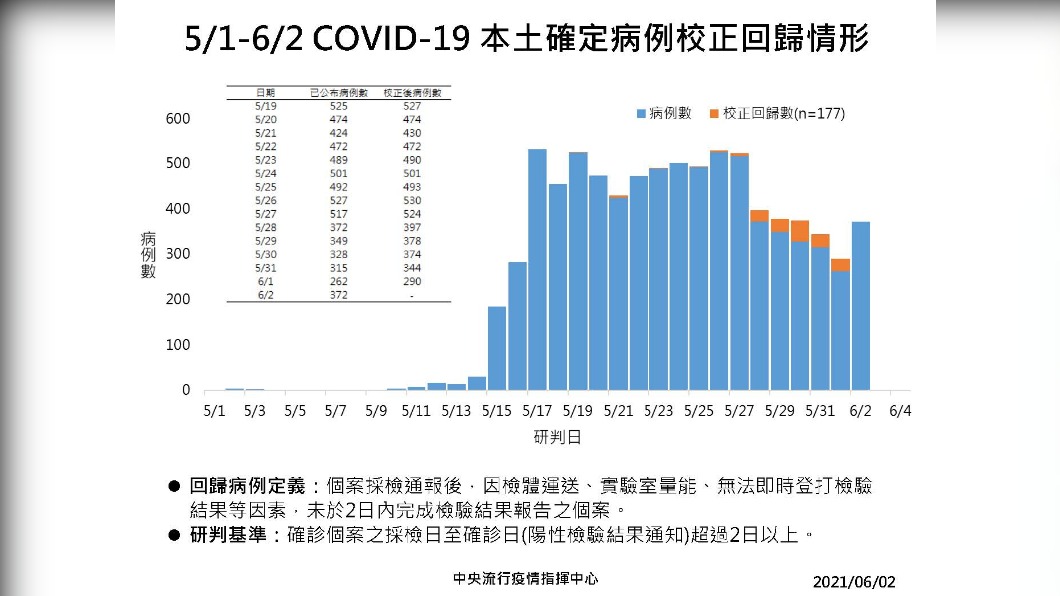 5/1-6/2 COVID-19本土確定病例校正回歸情形。(圖/中央流行疫情指揮中心)