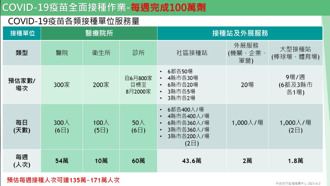 COVID-19疫苗全面接種作業，每週完成100萬劑。（圖／中央流行疫情指揮中心） 