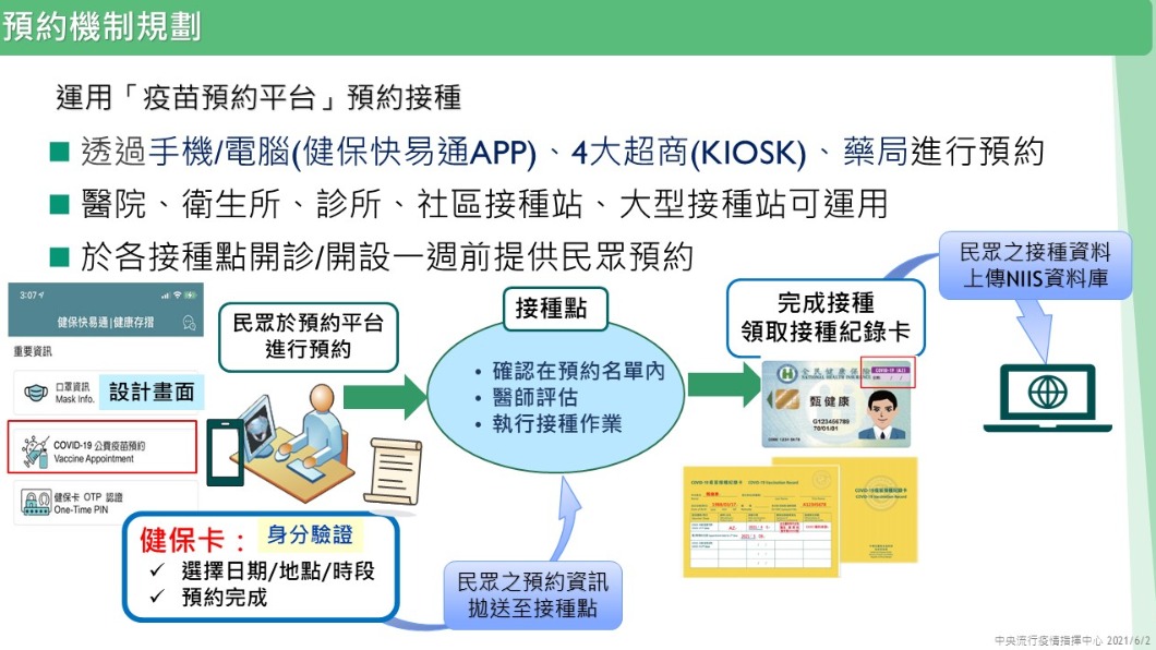 預約機制規劃。(圖/中央流行疫情指揮中心)