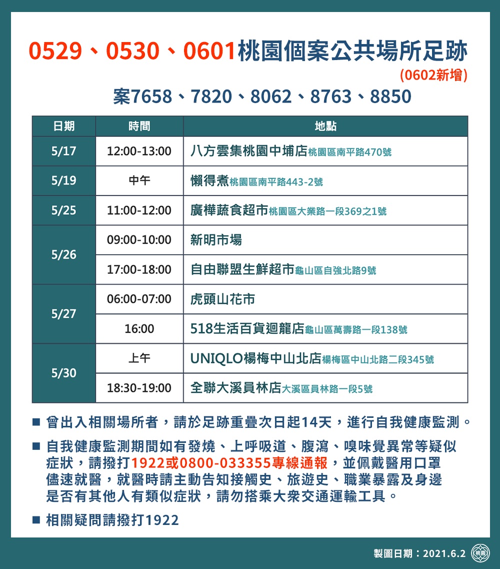桃園市確診個案活動足跡。(圖/桃園市府提供)