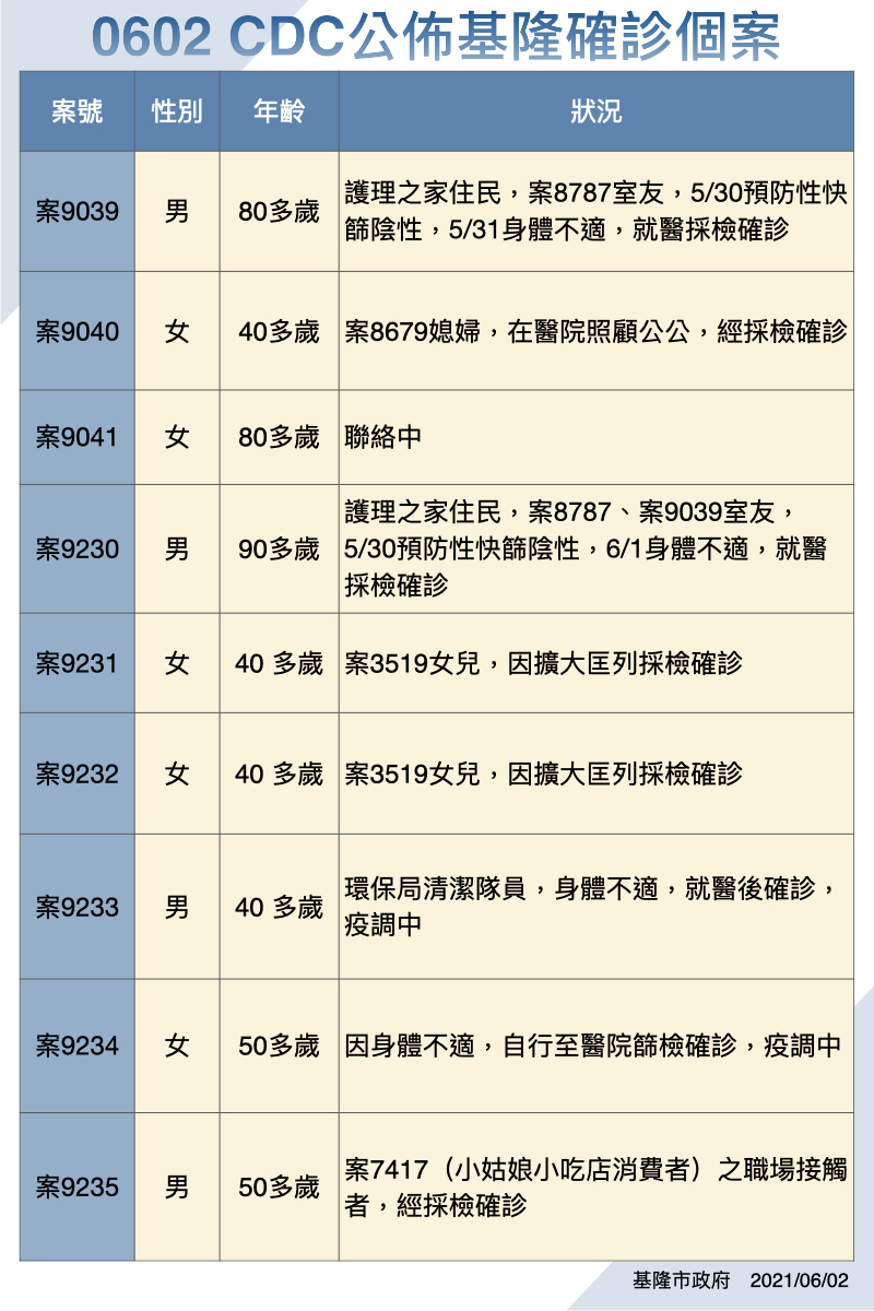 基隆市新增確診個案。(圖/基隆市府提供)