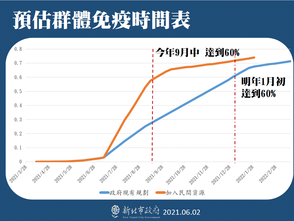 新北市政府估計群體免疫達成時間。(圖/新北市政府)