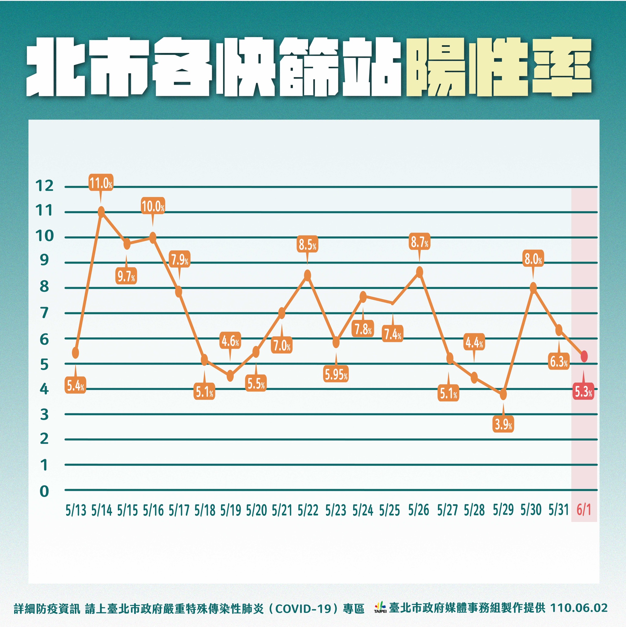 北市各快篩站陽性率。(圖/台北市政府)