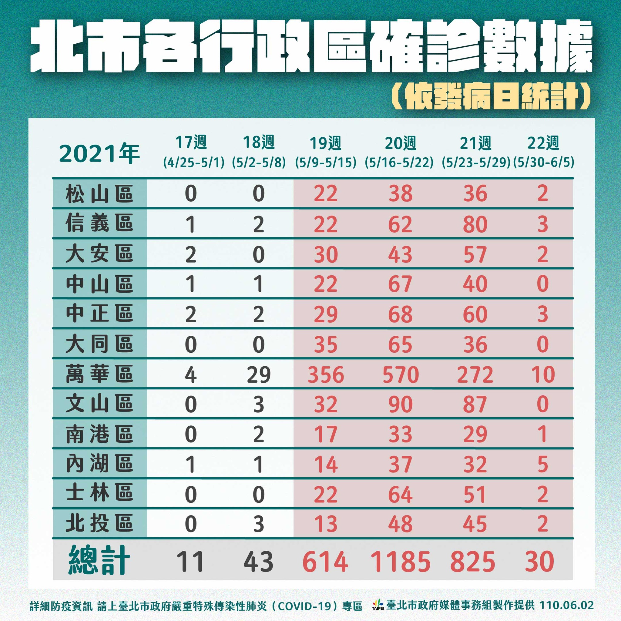 北市各行政區確診數據。(圖/台北市政府提供)