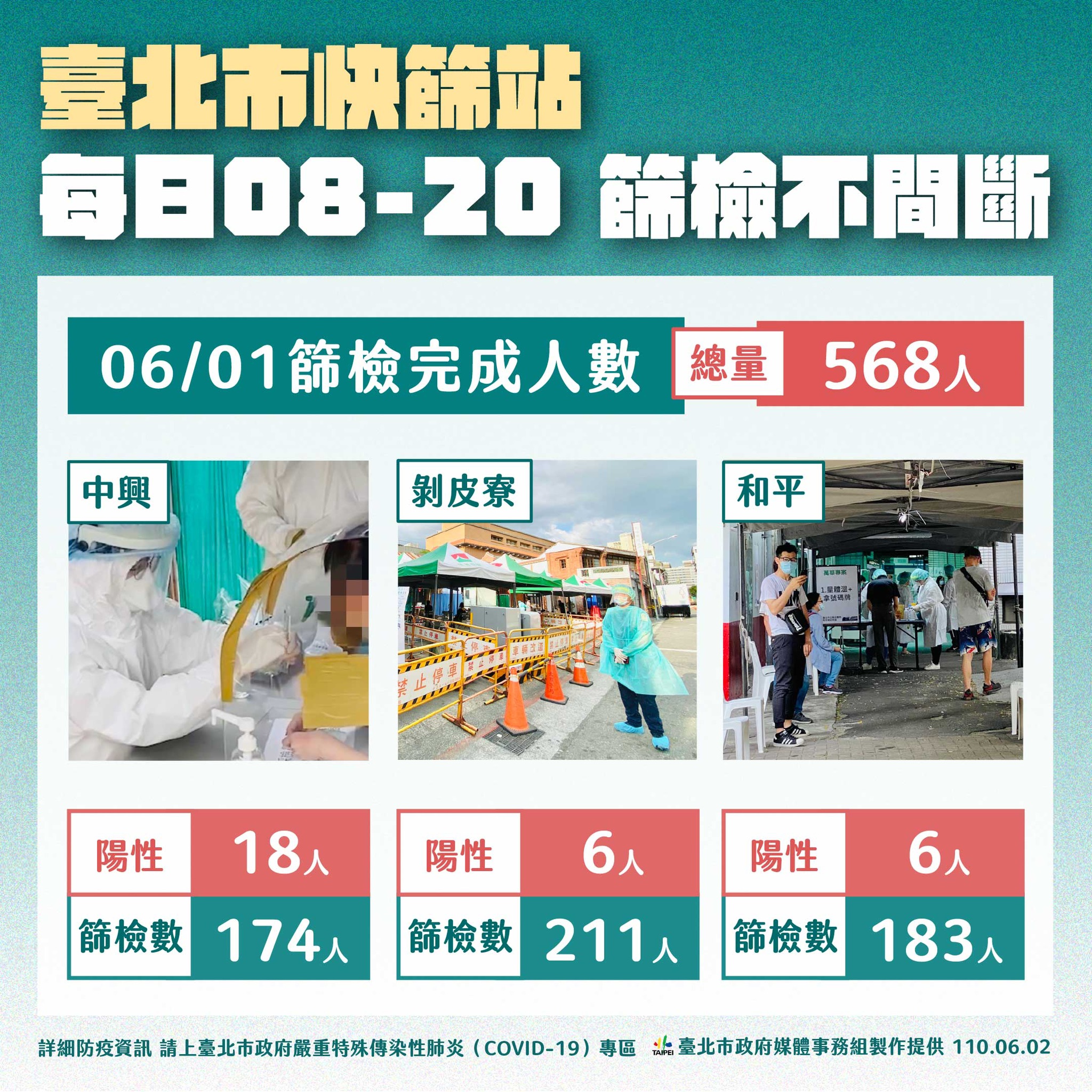台北市快篩站每日篩檢不間斷。(圖/台北市政府)