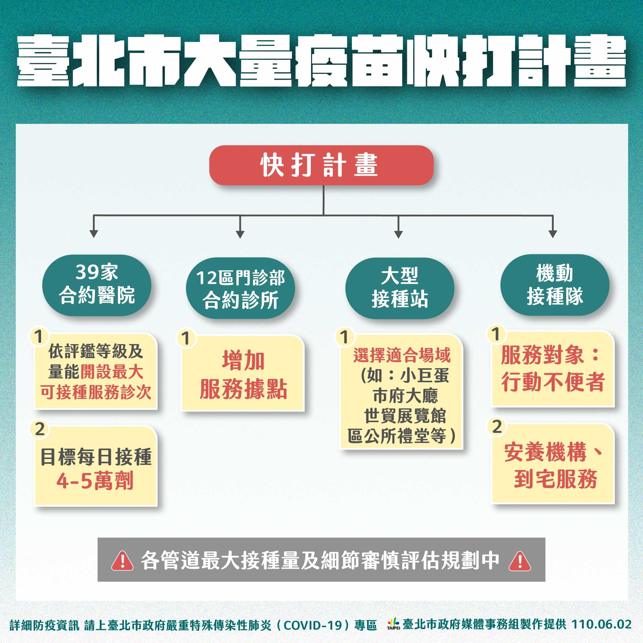 台北市大量疫苗快打計畫。(圖/台北市政府)