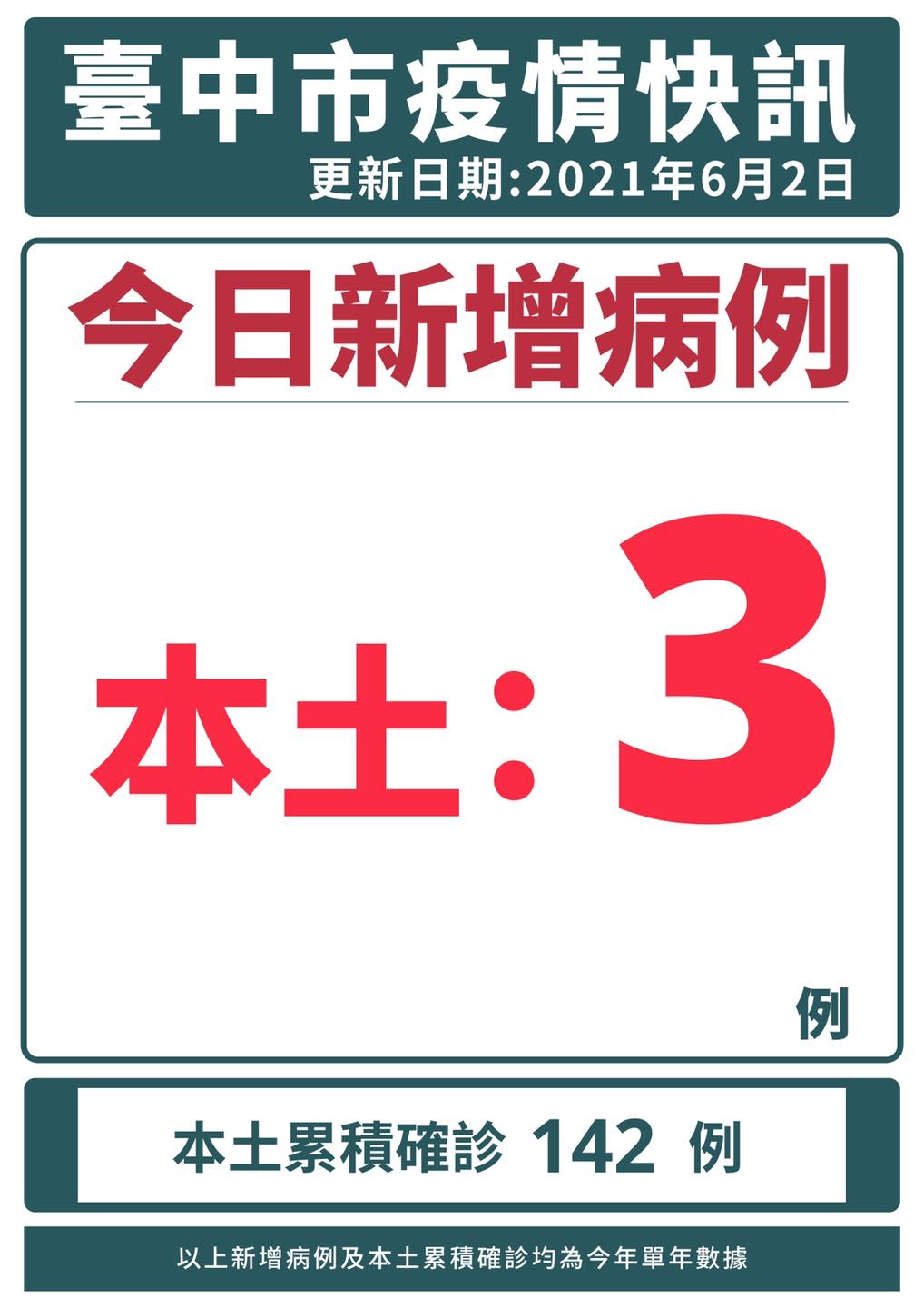 台中市疫情快訊。(圖/台中市政府)