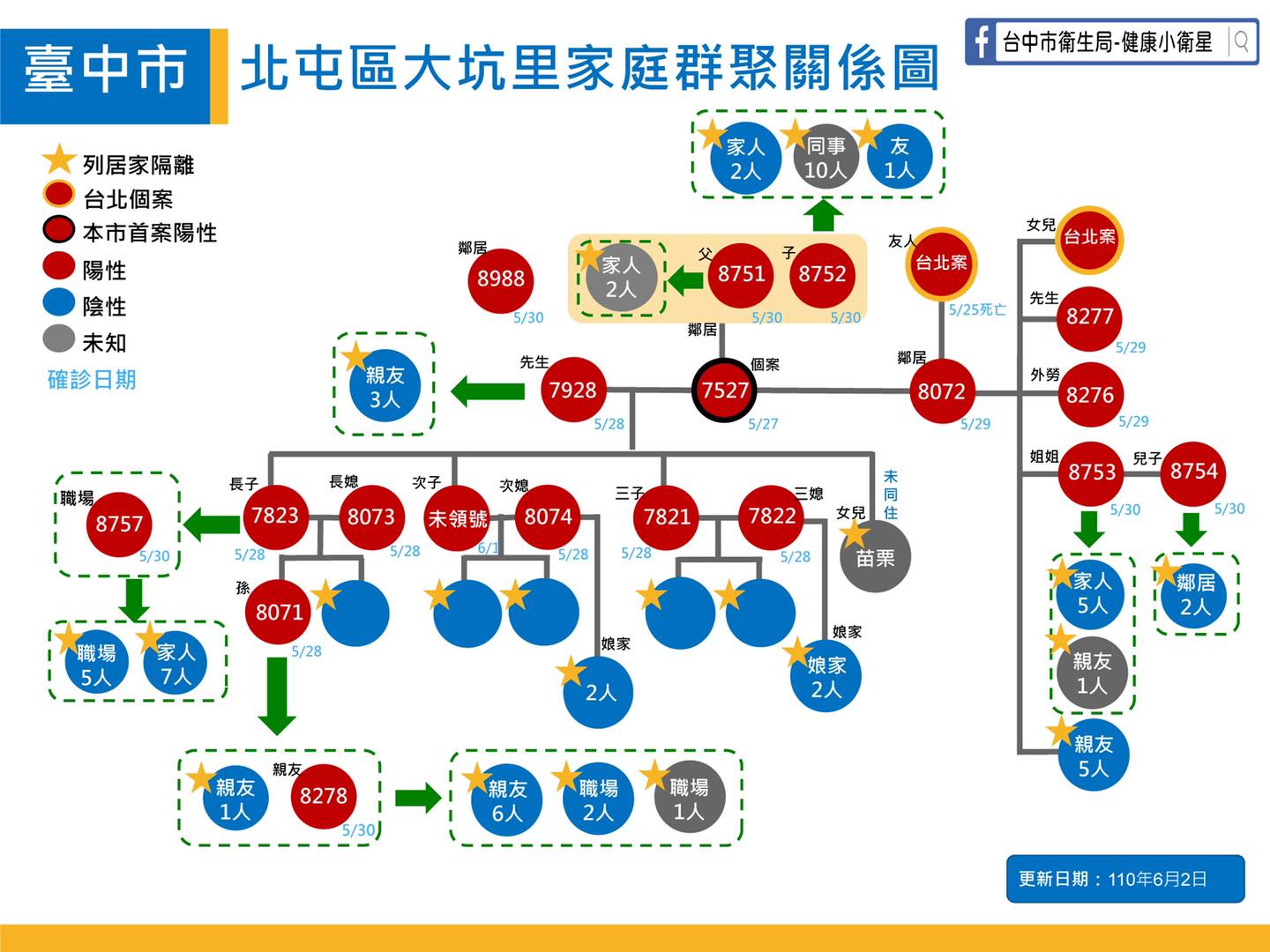 台中北屯群聚案關係圖。(圖/台中市衛生局提供)