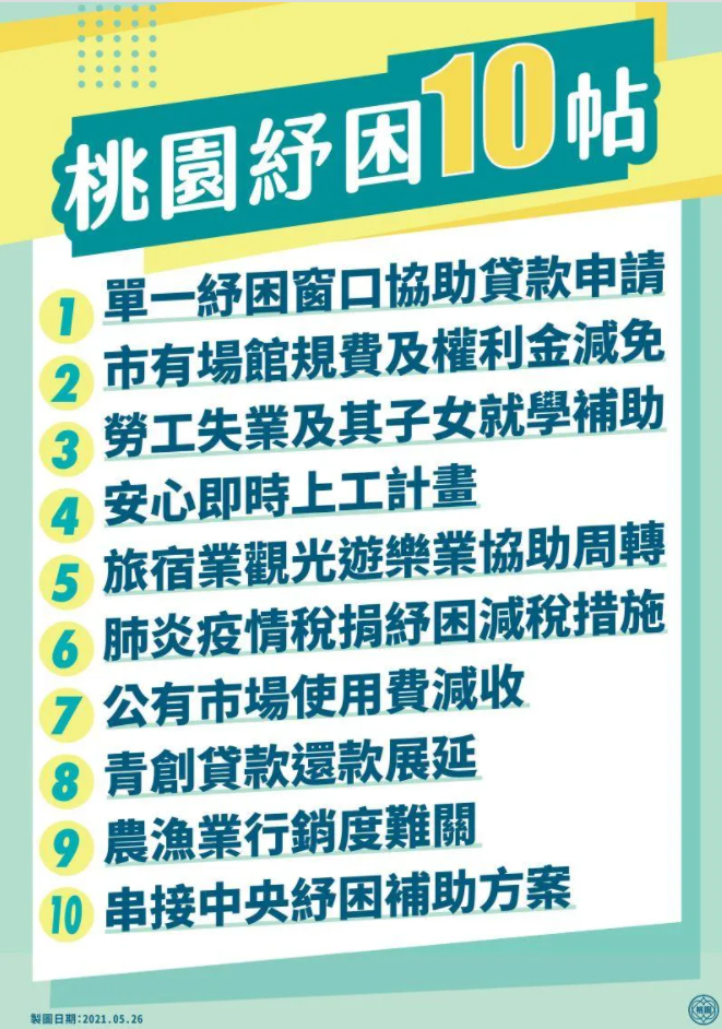 桃園提出10項防疫紓困補助。(圖/桃園市府提供)