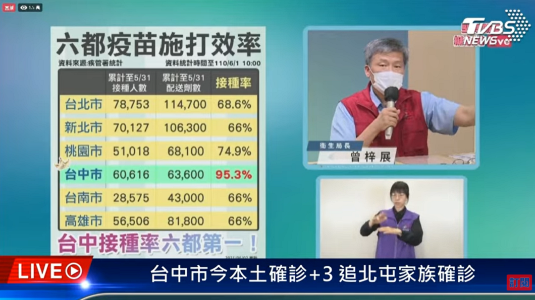 台中市疫苗接種率是95.3%為六都第一。（圖／TVBS）