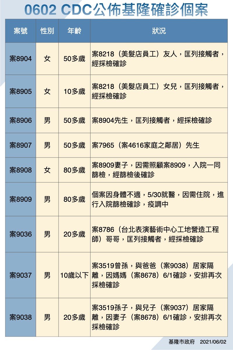 基隆市新增確診個案1。(圖/基隆市府提供)