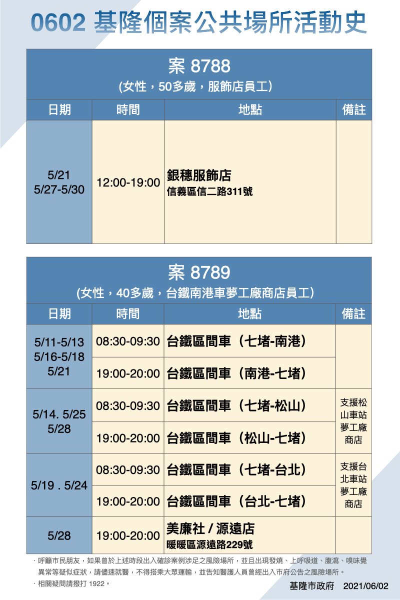 基隆確診個案活動足跡。(圖/基隆市府提供)