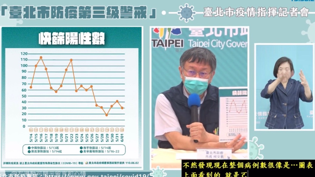 柯文哲表示要降低確診人數須改變戰術。(圖/台北市政府)