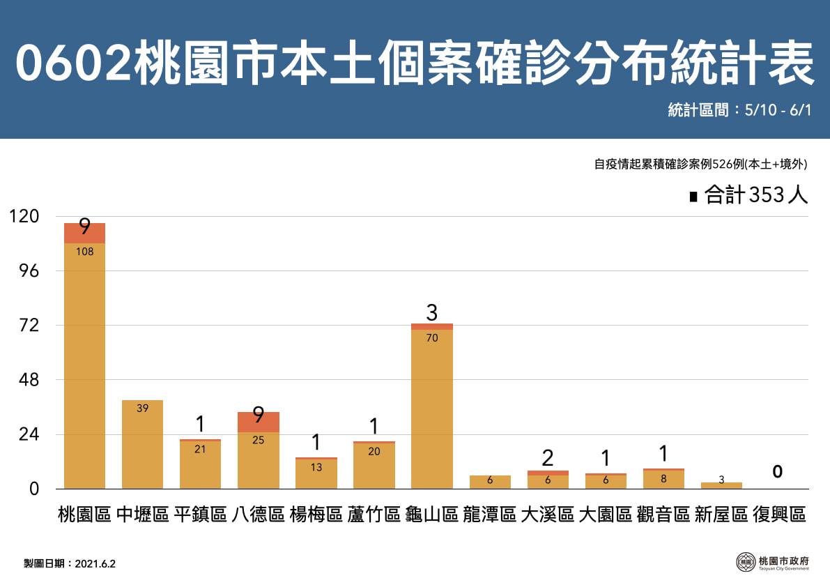 桃園市確診個案分布統計。(圖/桃園市府提供)