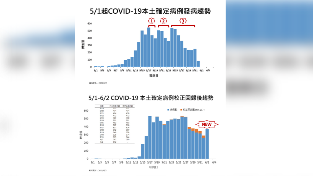 曾說疫情6月趨緩 前衛生署長改口:恐現第4波本土感染