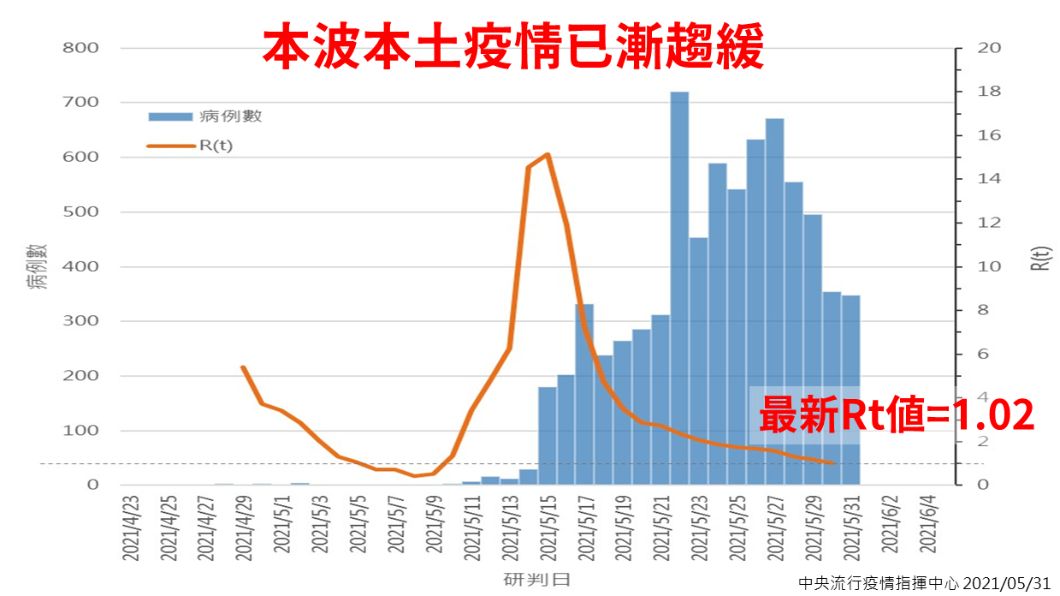 原先認為疫情已稍微趨緩。(圖/翻攝自涂醒哲 Dr.Twu臉書)