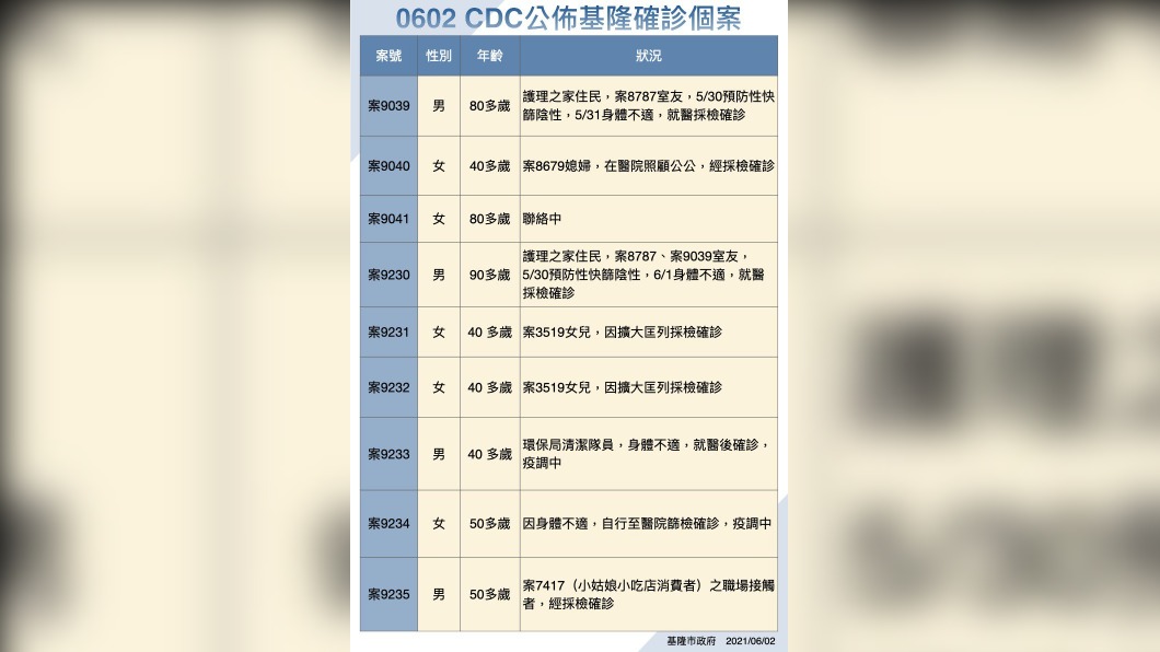 6月2日基隆確診者足跡。(圖/基隆市政府提供)