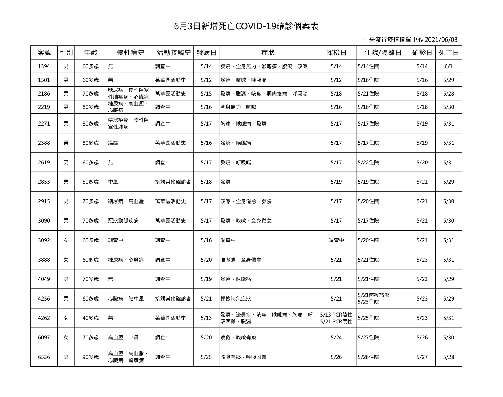 6月3日新增死亡新冠肺炎確診個案表。(圖/中央流行疫情指揮中心)