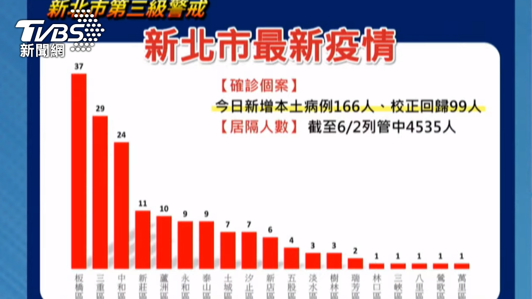 新北市最新疫情。(圖/TVBS)