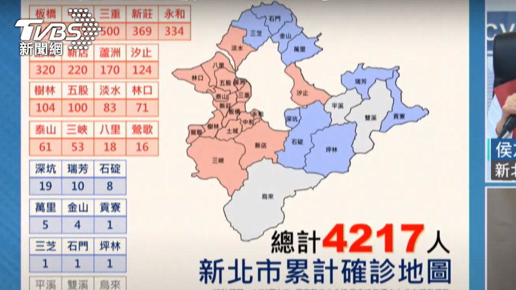 新北市累計4217人確診。(圖/TVBS)