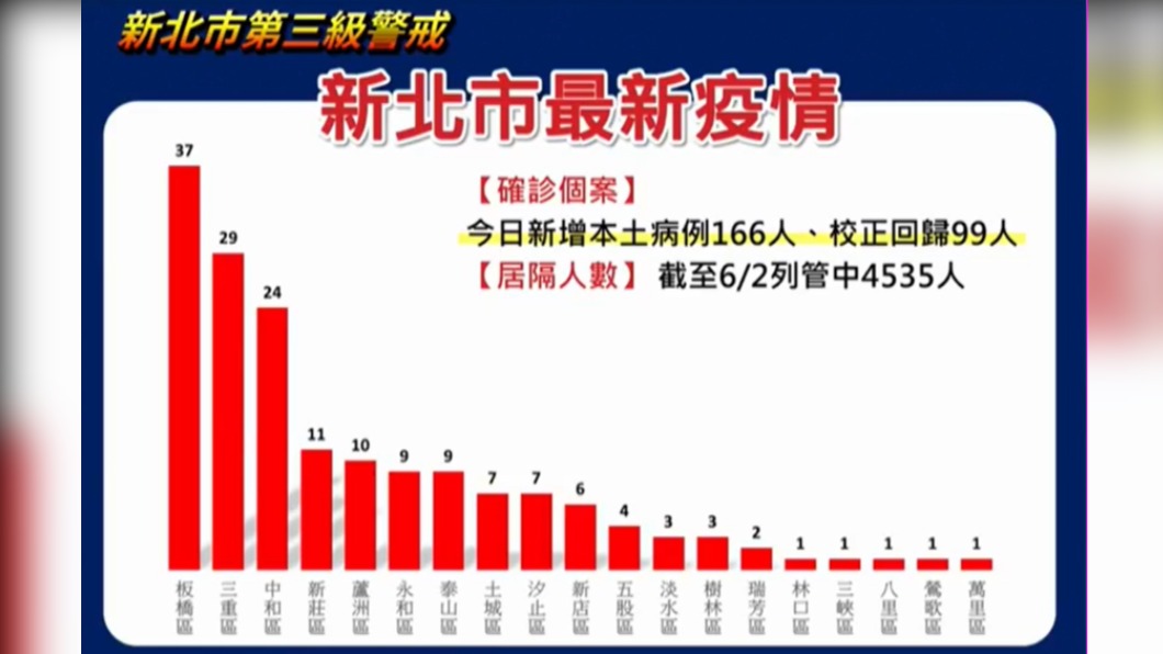 新北市最新疫情分布。(圖/新北市政府)