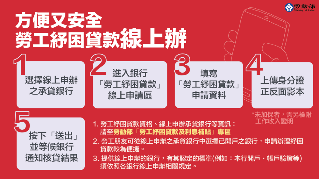勞工紓困貸款線上申請流程。(圖/勞動部)