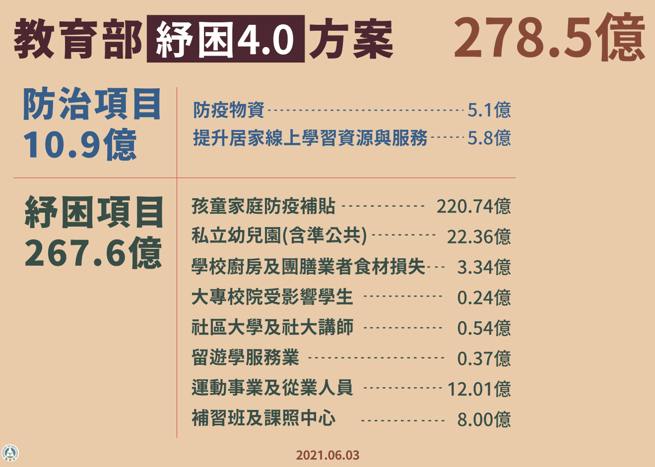 教育部紓困4.0方案。(圖/教育部)