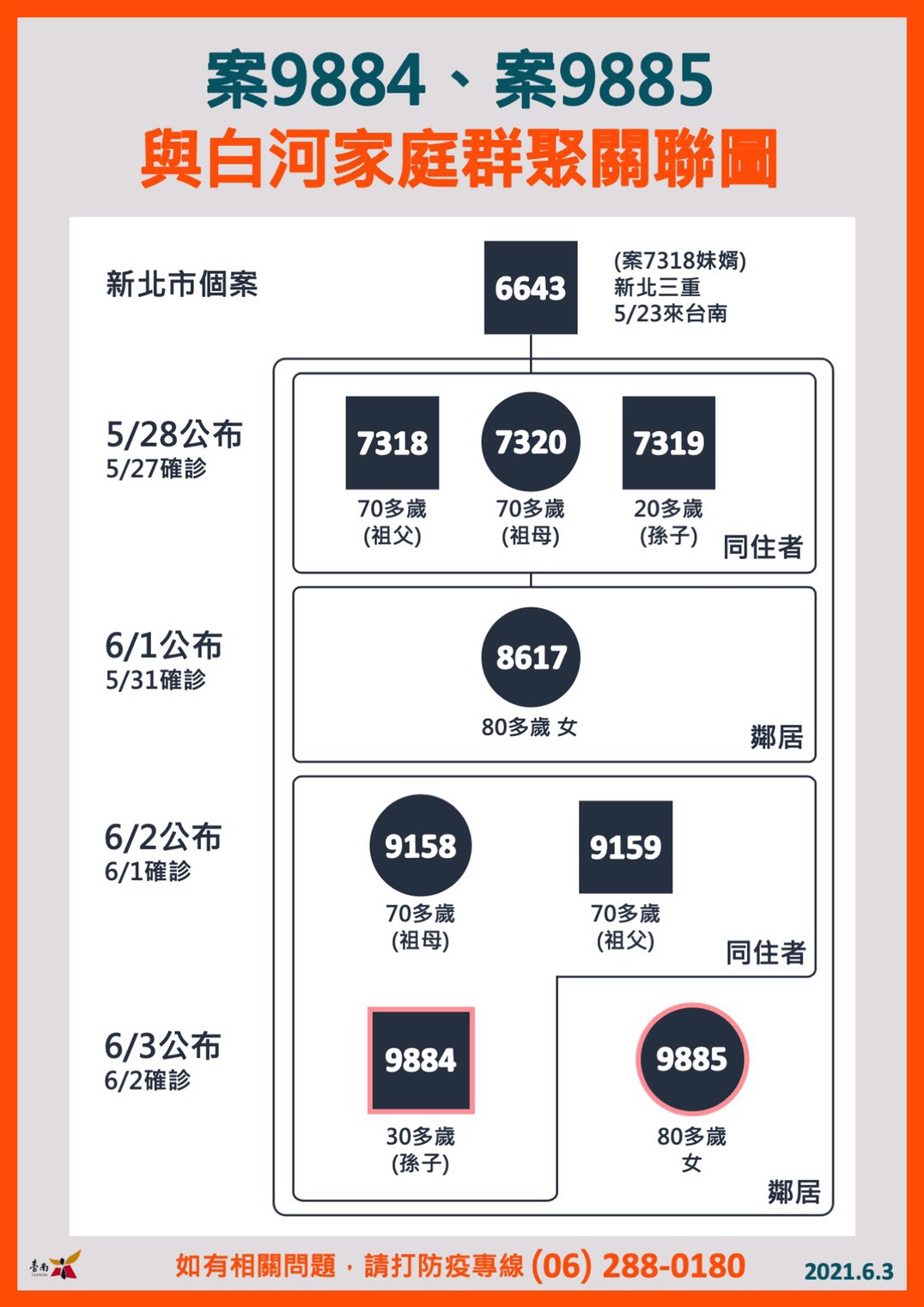 白河家庭群聚關聯圖。(圖/台南市政府)