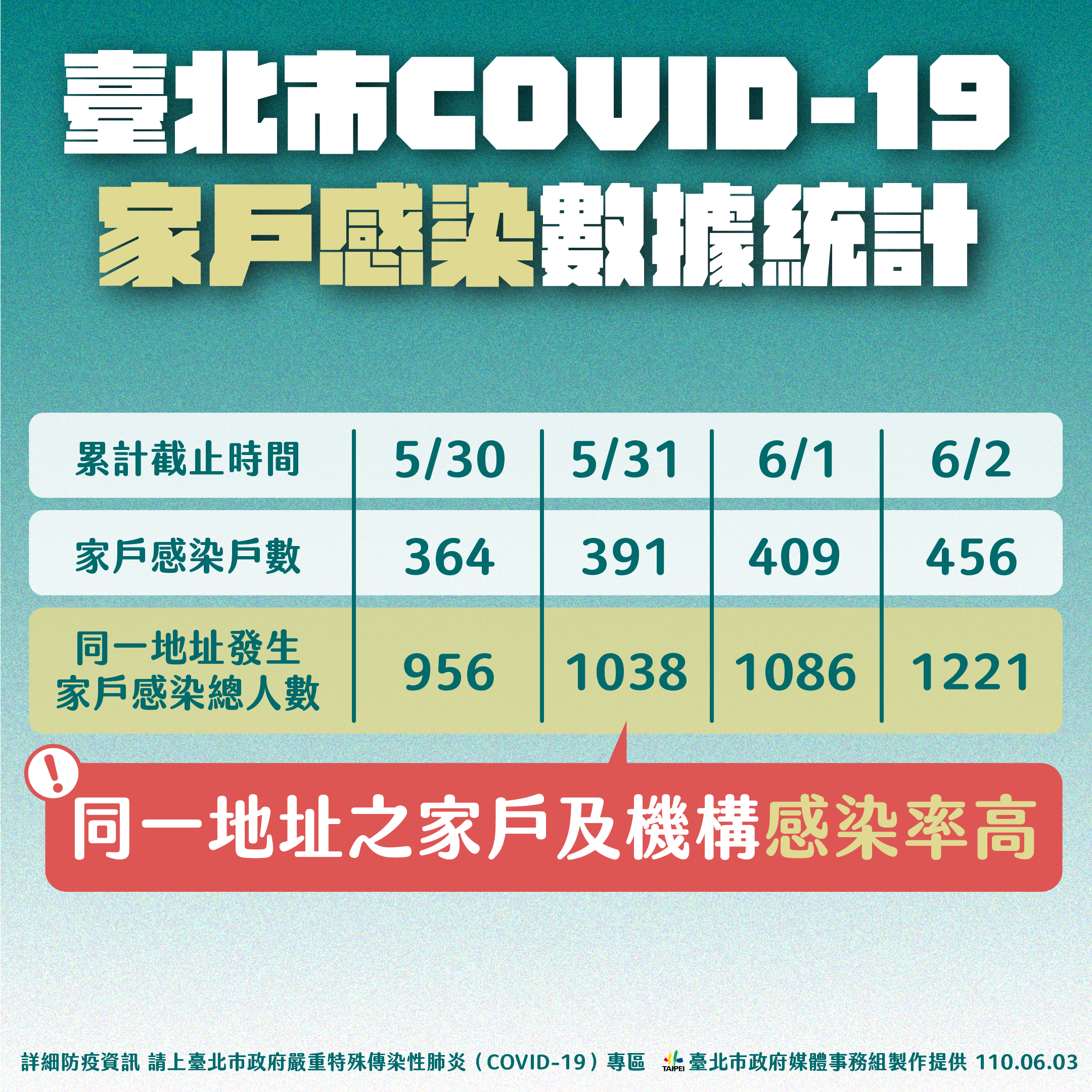 北市家戶感染比例高。(圖/台北市政府)