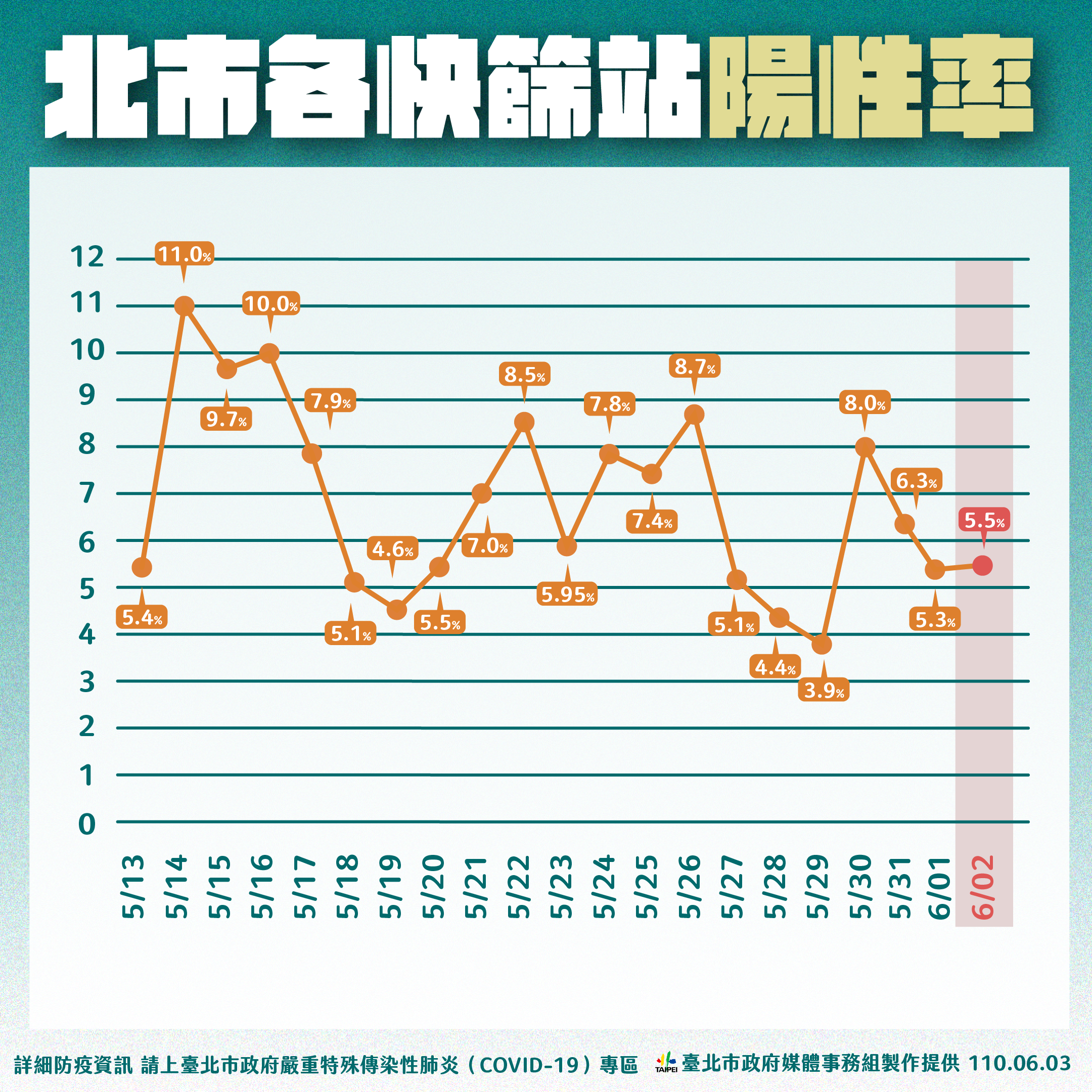 台北市各快篩站篩檢陽性率。(圖/台北市政府)