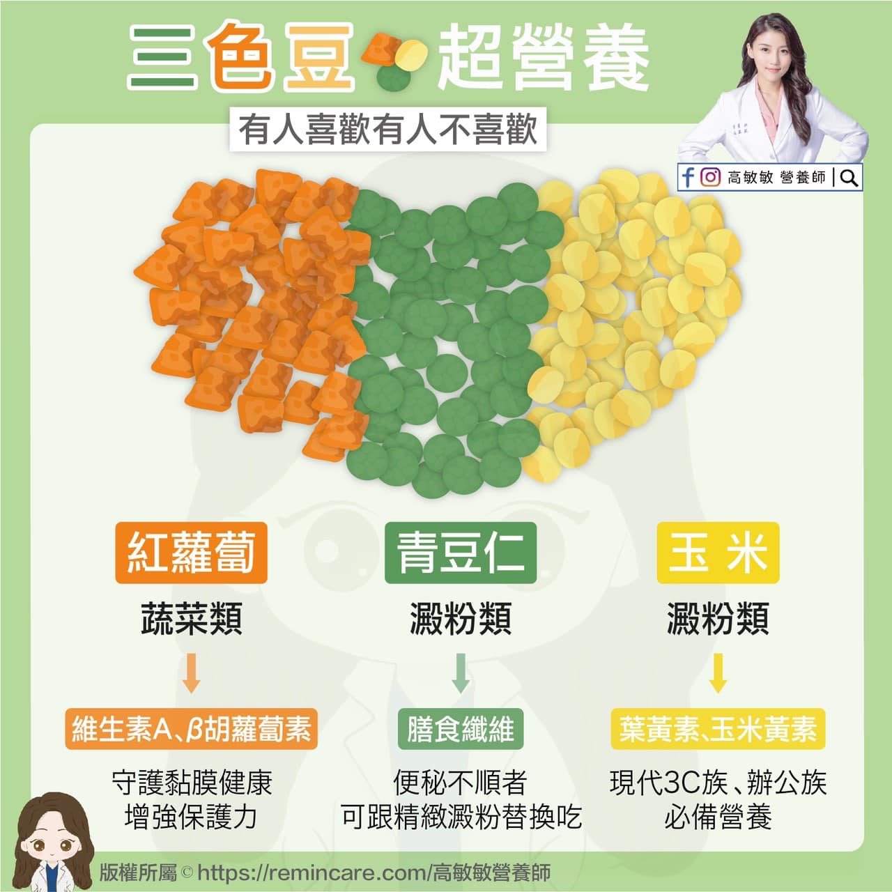 三色豆超營養。（圖／翻攝自高敏敏 營養師 Facebook）