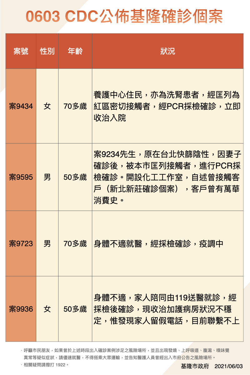 0603基隆確診個案。(圖/基隆市政府)