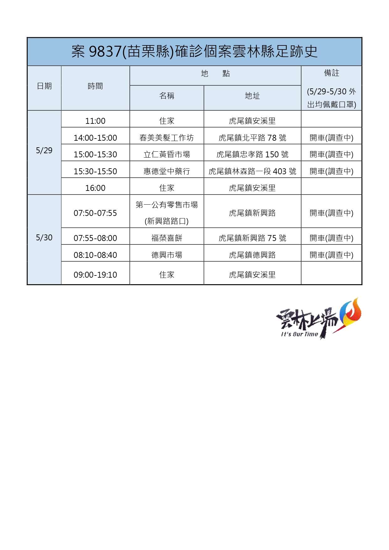雲林縣確診個案足跡史。(圖/雲林縣政府)