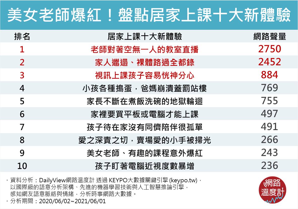 盤點居家上課10大體驗。（圖／網路溫度計）